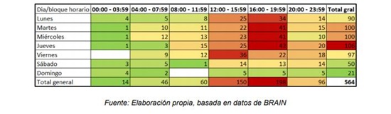 Según día de la semana según día de la semana